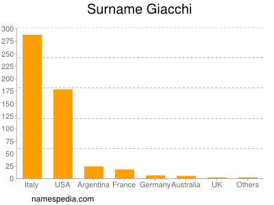 Familiennamen Giacchi