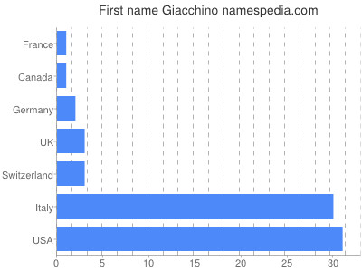 Vornamen Giacchino