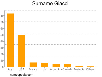 Familiennamen Giacci