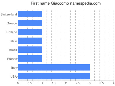 Vornamen Giaccomo