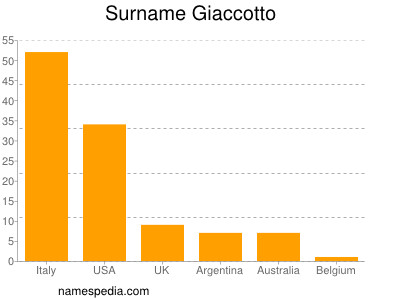 Familiennamen Giaccotto