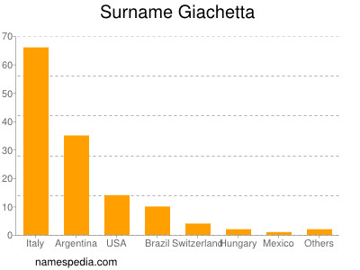 Familiennamen Giachetta