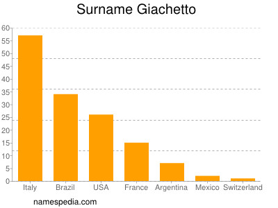 Familiennamen Giachetto