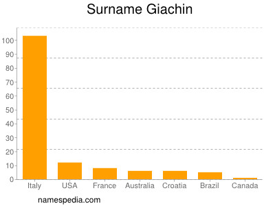 Familiennamen Giachin