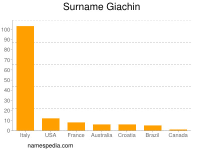 nom Giachin