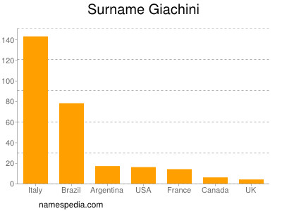 Familiennamen Giachini