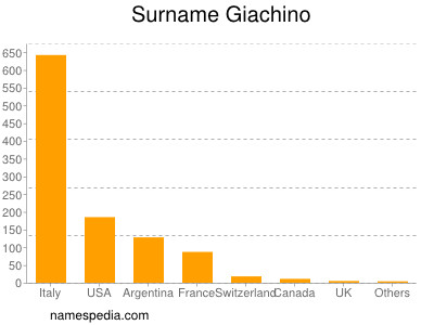 Familiennamen Giachino