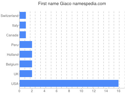 Vornamen Giaco