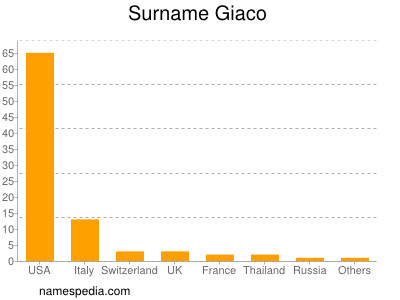 Surname Giaco