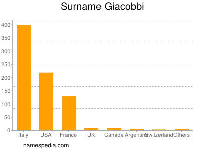 Familiennamen Giacobbi