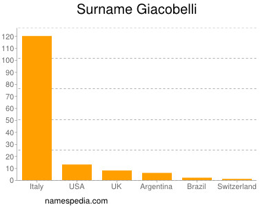 nom Giacobelli