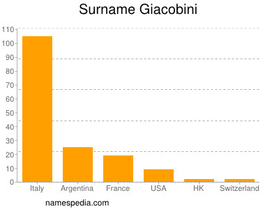 Familiennamen Giacobini