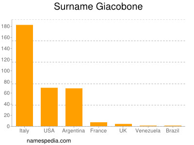 Familiennamen Giacobone