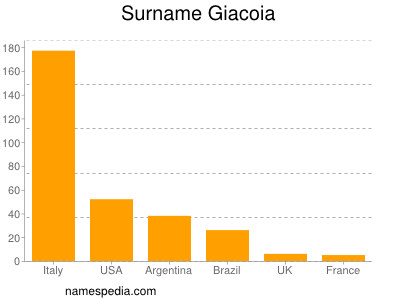 Familiennamen Giacoia