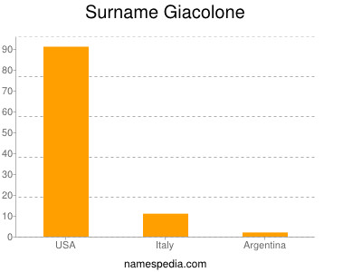 Familiennamen Giacolone