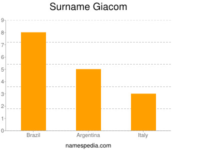 Familiennamen Giacom