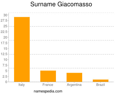 Familiennamen Giacomasso