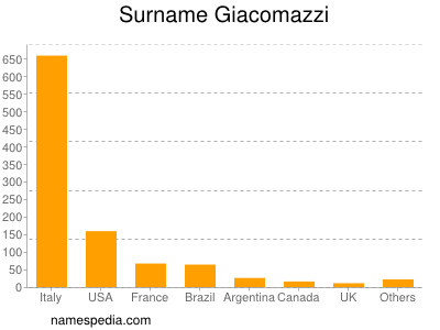 Familiennamen Giacomazzi