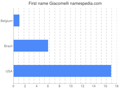 Given name Giacomelli