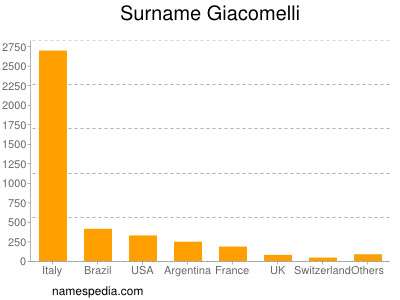 nom Giacomelli