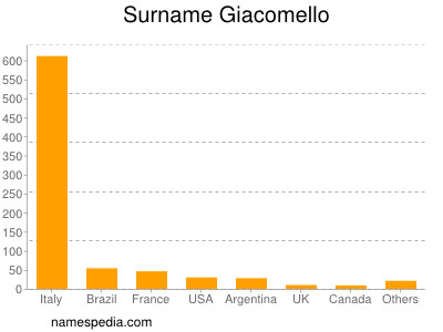 Familiennamen Giacomello