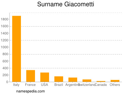 Familiennamen Giacometti