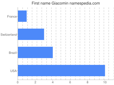 Given name Giacomin