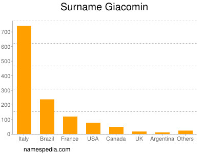 Familiennamen Giacomin