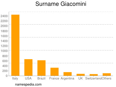 Familiennamen Giacomini