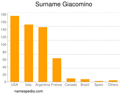 Familiennamen Giacomino