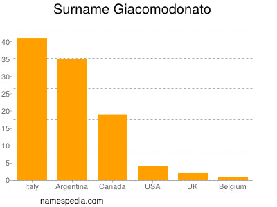 nom Giacomodonato