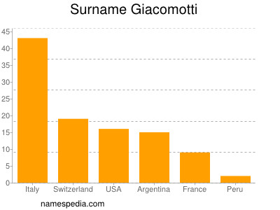 Familiennamen Giacomotti