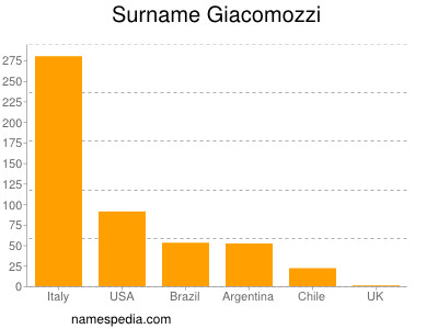 Familiennamen Giacomozzi