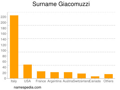 nom Giacomuzzi