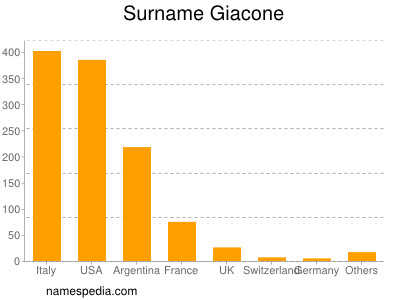 Familiennamen Giacone