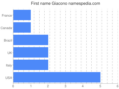 Given name Giacono