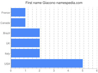 Given name Giacono