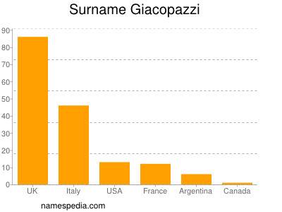 Familiennamen Giacopazzi