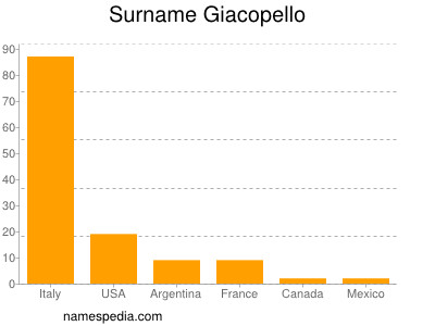 Familiennamen Giacopello