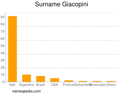 Familiennamen Giacopini
