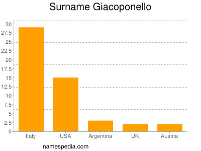 Familiennamen Giacoponello