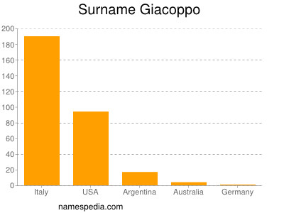 Familiennamen Giacoppo
