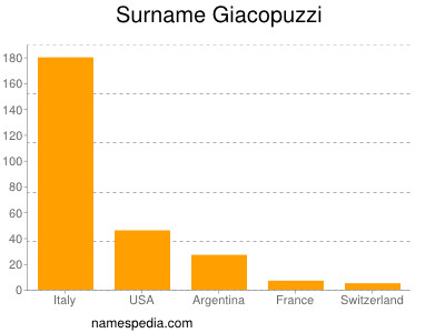 Familiennamen Giacopuzzi