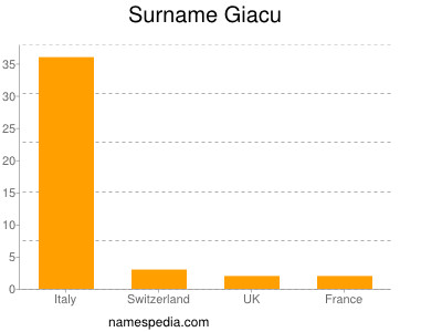 Familiennamen Giacu