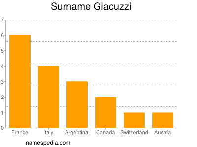 Familiennamen Giacuzzi