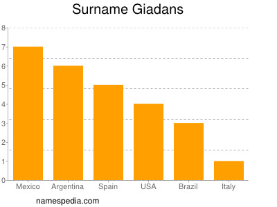 Familiennamen Giadans