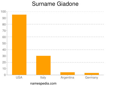 Familiennamen Giadone