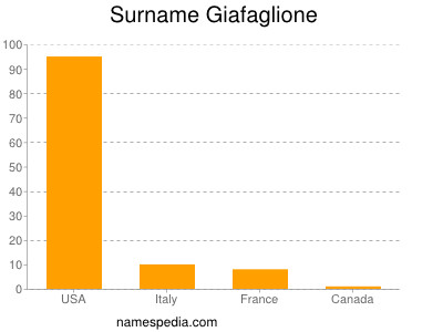 nom Giafaglione