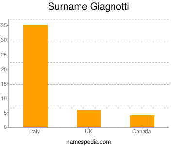 Surname Giagnotti