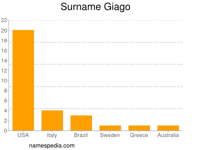 Familiennamen Giago